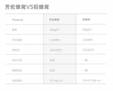 芳特系列产物平压强度、耐热性和抗冲击性更